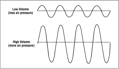 loudness waves