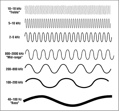 pitch waves